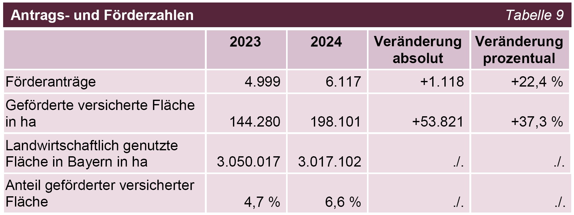BÄ 2025 Mehrgefahrenversicherungen Tabelle 09 Antrags- und Förderzahlen BÄ 2025 Mehrgefahrenversicherungen Tabelle 09 Antrags- und Förderzahlen